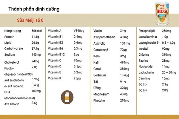 Thành phần dinh dưỡng của Sữa Meiji số 0